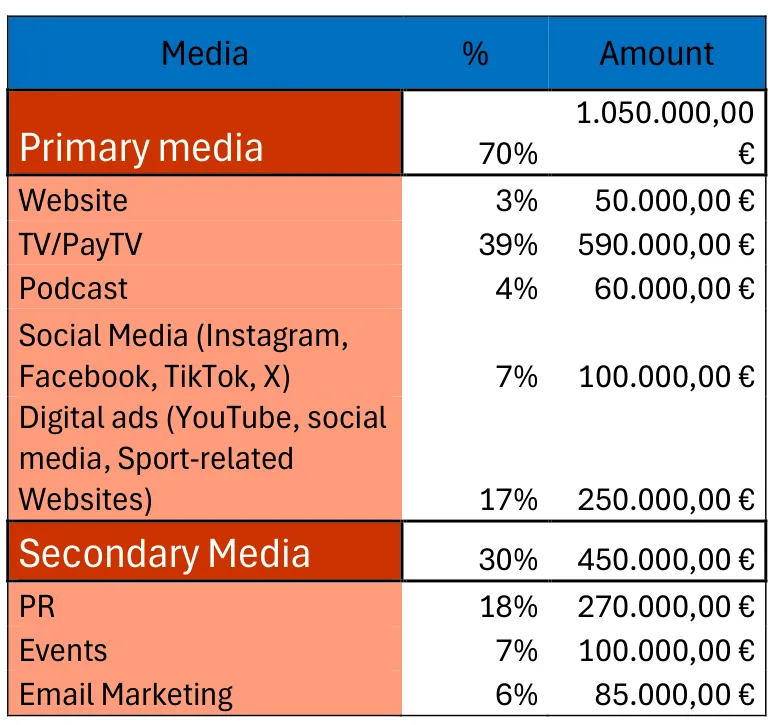 Budget allocation across primary and secondary media