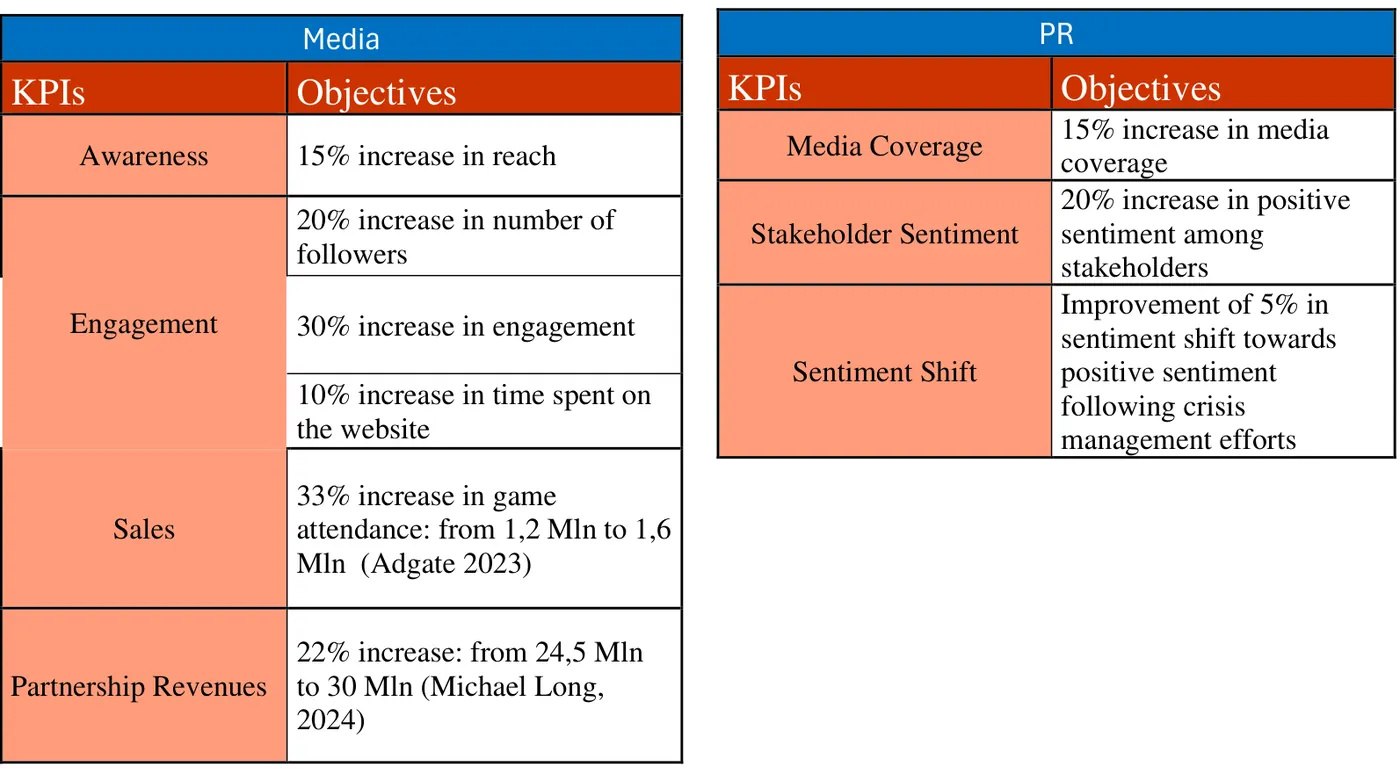 Media and PR KPIs with their objectives