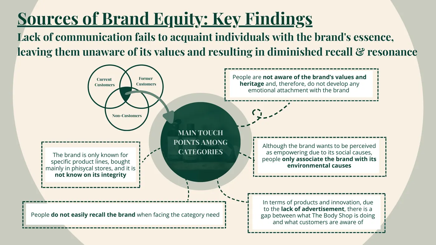 Sources of brand equity, key findings