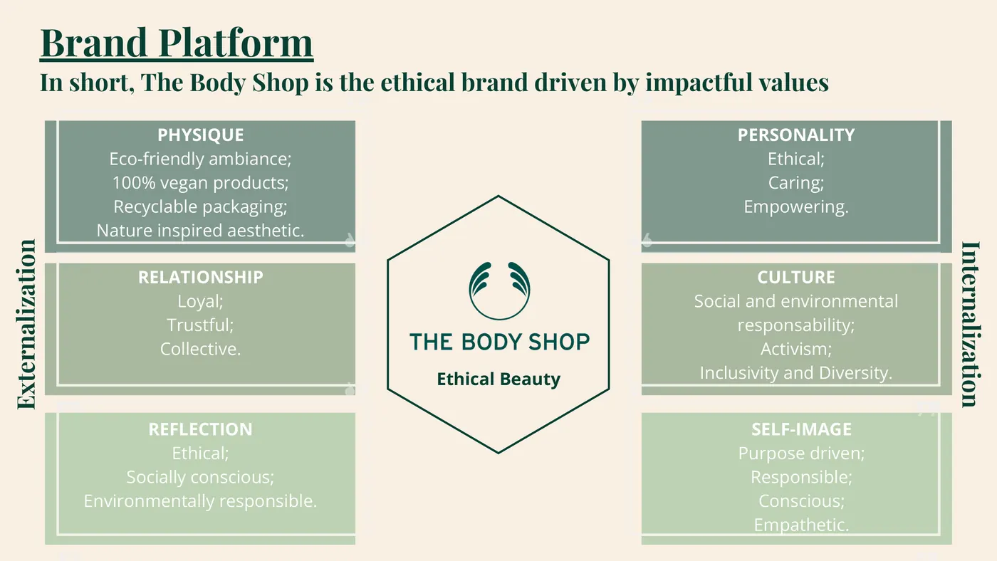 The Body Shop identity prism