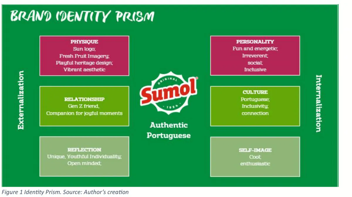 The brand identity prism for Sumol