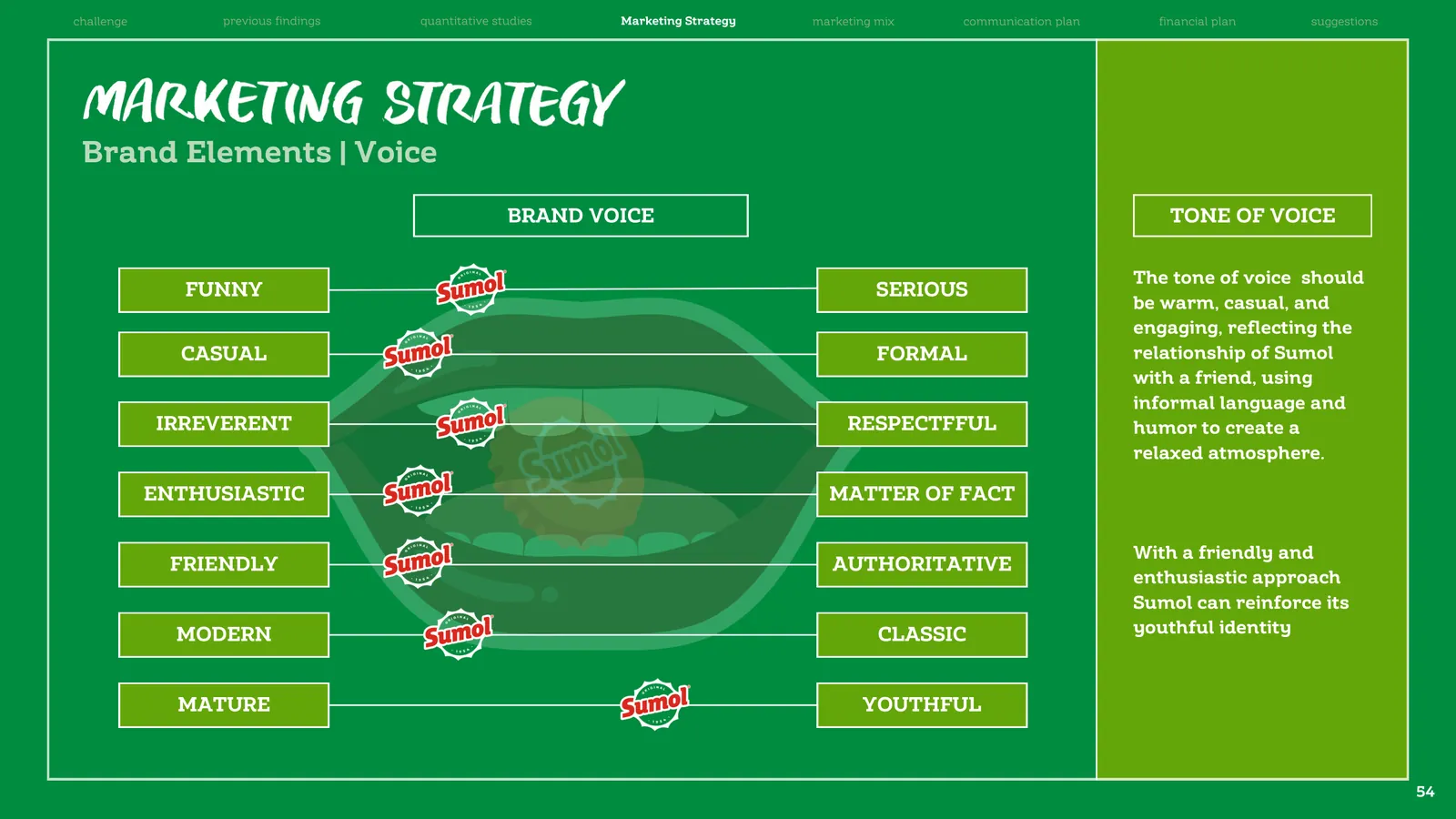 The brand voice, plotted on seven scales