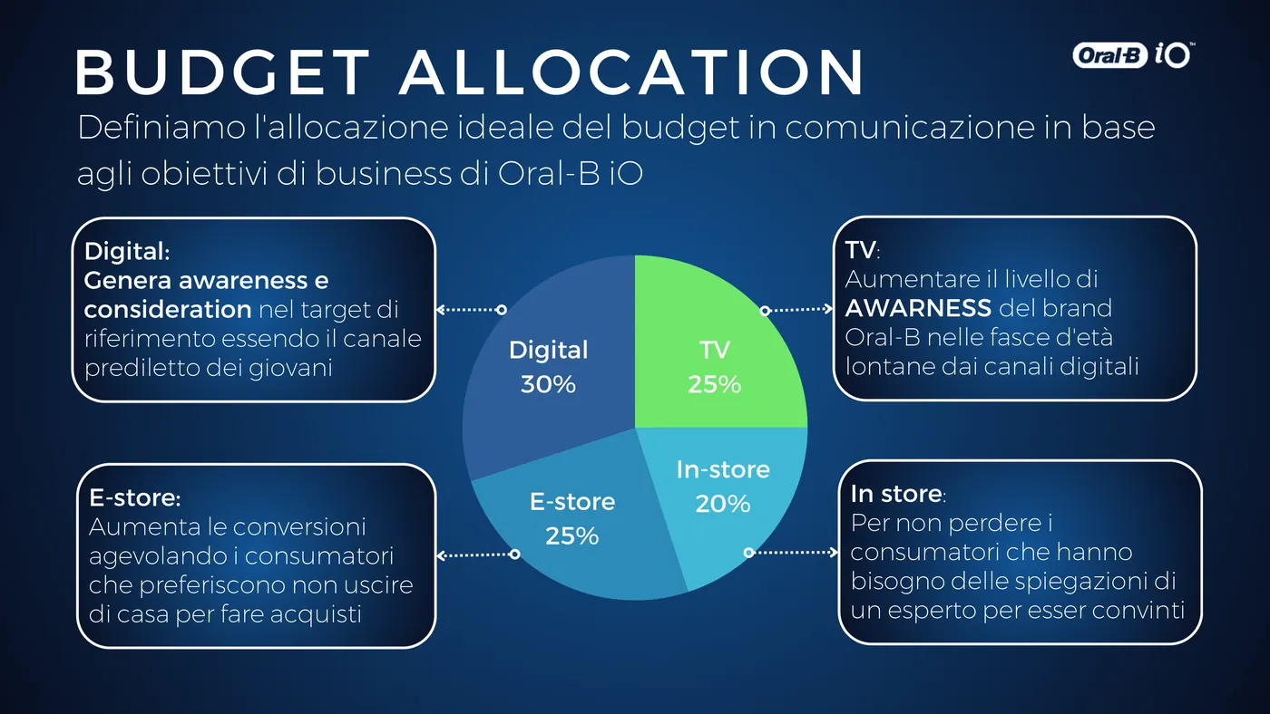 The proposed budget split across TV, digital, e-store and in-store